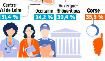 Une économie dépendante du budget national