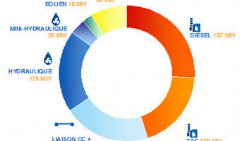 Corse : foutu manque d'énergie