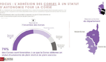 La Corse tête du rejet du centralisme : entre aspiration à l'autonomie et incertitude électorale