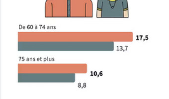 Autopsie de la pauvreté en Corse